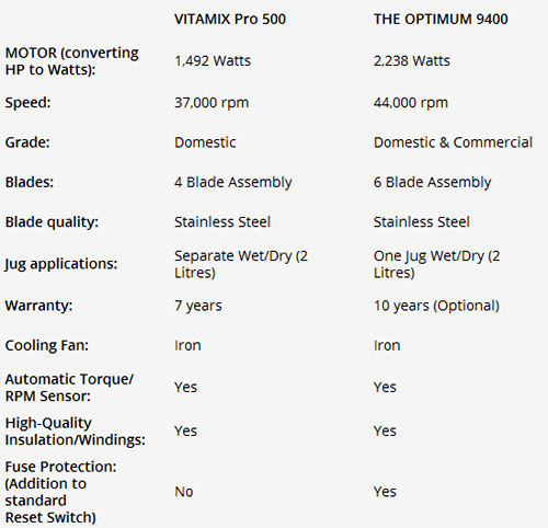 Optimum 9400 v Vitamix